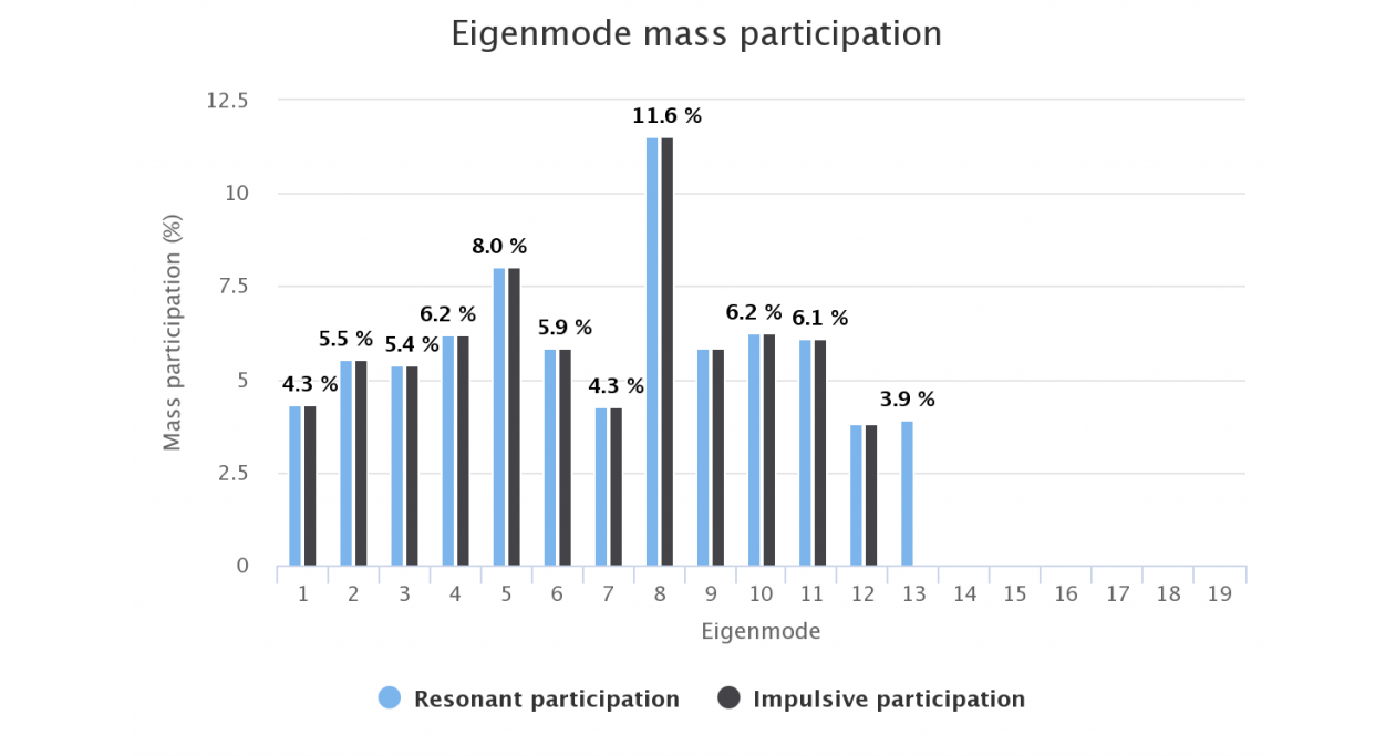 Results - mass participation